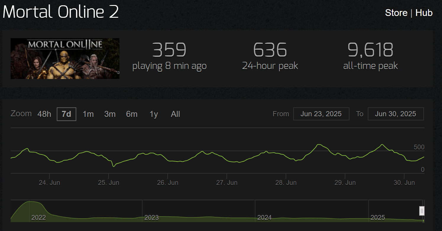 Mortal Online 2 Steam Charts