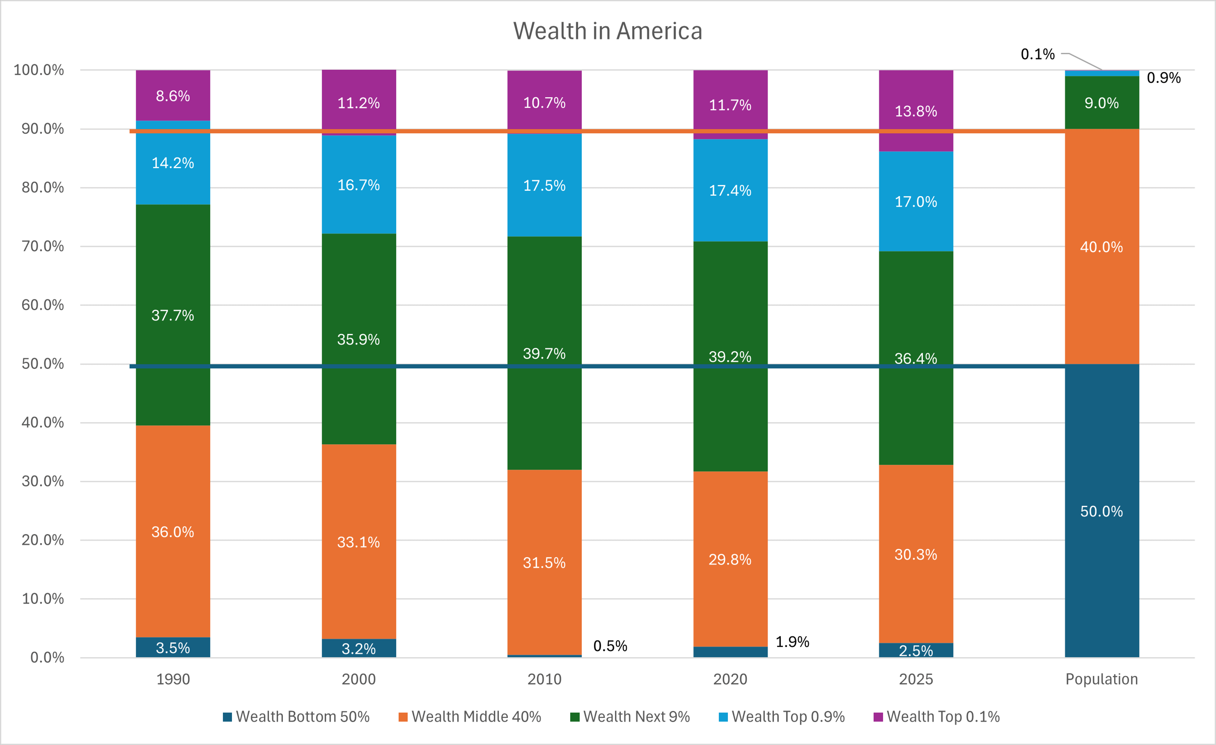 Wealth Chart