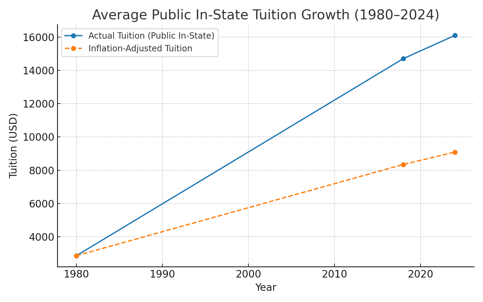 Tuition Growth